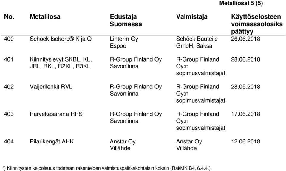 2018 402 Vaijerilenkit RVL R-Group Finland Oy 403 Parvekesarana RPS R-Group Finland Oy 404 Pilarikengät AHK R-Group Finland