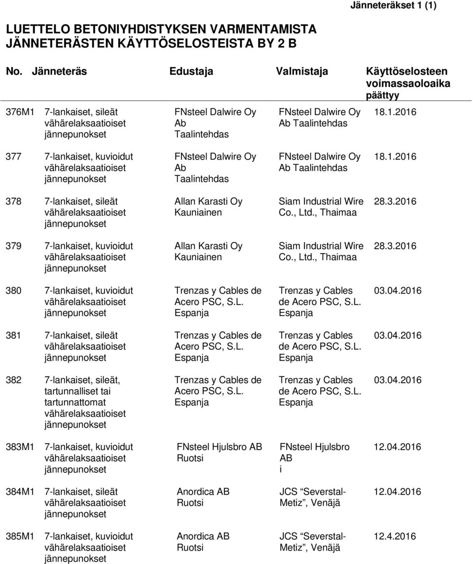 1.2016 378 7-lankaiset, sileät Allan Karasti Oy Kauniainen Siam Industrial Wire Co., Ltd., Thaimaa 28.3.2016 379 7-lankaiset, kuvioidut Allan Karasti Oy Kauniainen Siam Industrial Wire Co., Ltd., Thaimaa 28.3.2016 380 7-lankaiset, kuvioidut Trenzas y Cables de Acero PSC, S.