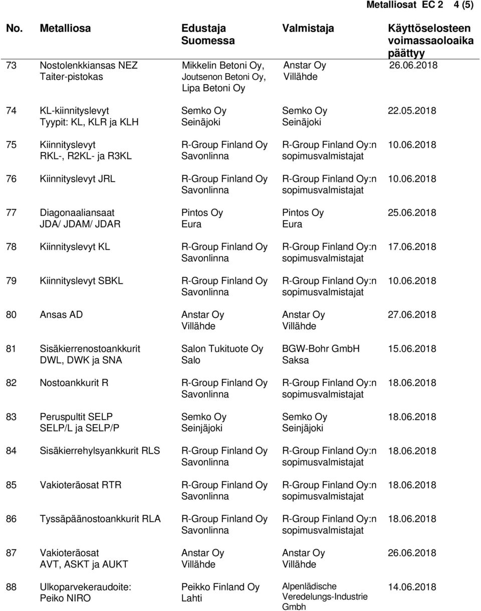 06.2018 78 Kiinnityslevyt KL R-Group Finland Oy 79 Kiinnityslevyt SBKL R-Group Finland Oy 80 Ansas AD 17.06.2018 10.06.2018 27.06.2018 81 Sisäkierrenostoankkurit DWL, DWK ja SNA Salon Tukituote Oy Salo BGW-Bohr GmbH Saksa 15.