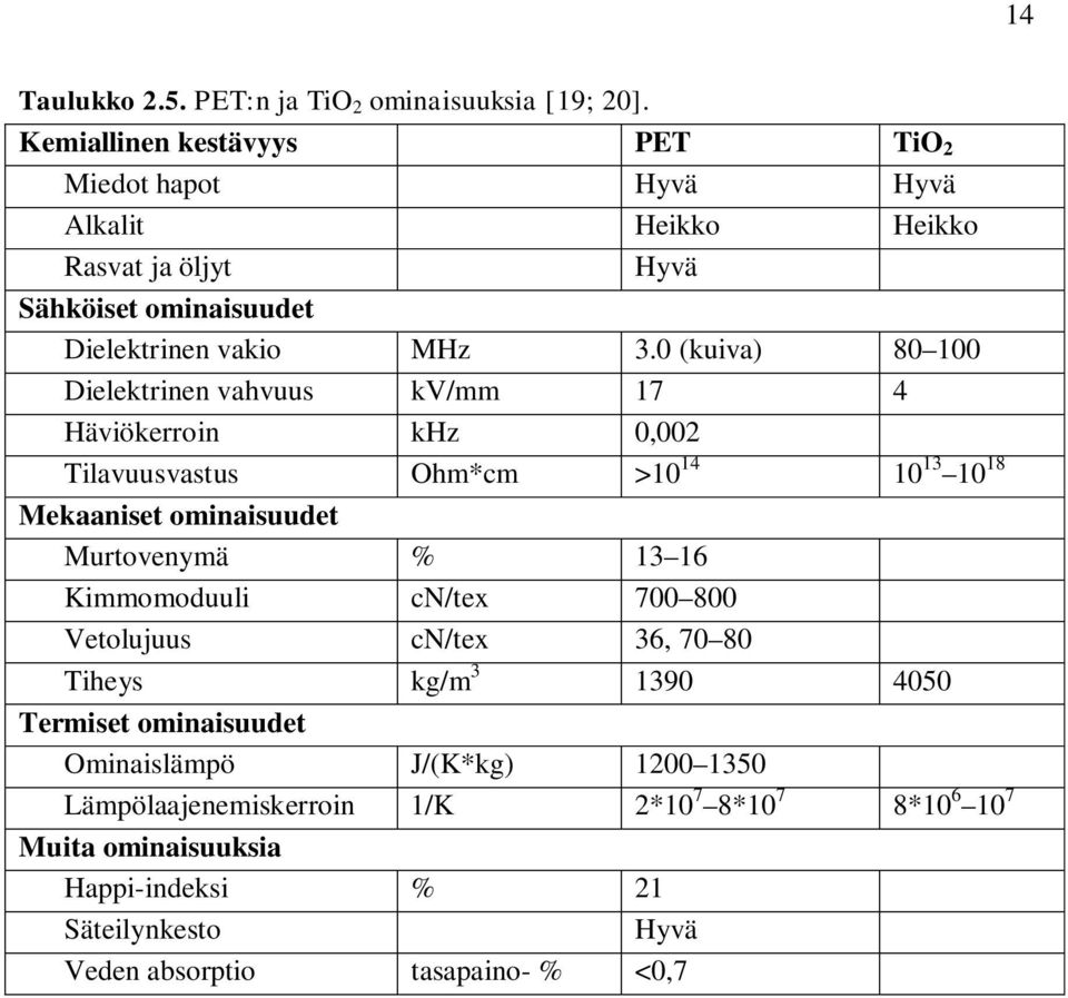 0 (kuiva) 80 100 Dielektrinen vahvuus kv/mm 17 4 Häviökerroin khz 0,002 Tilavuusvastus Ohm*cm >10 14 10 13 10 18 Mekaaniset ominaisuudet Murtovenymä % 13 16