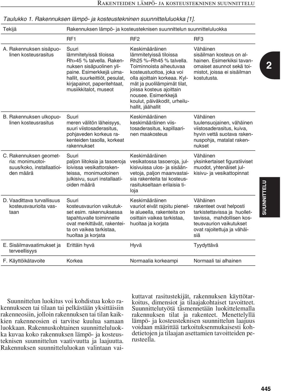 Sisäilmavaatimukset ja terveellisyys Rakennuksen lämpö- ja kosteusteknisen suunnittelun suunnitteluluokka RF1 RF2 RF3 lämmitetyissä tiloissa Rh>45 % talvella. Rakennuksen sisäpuolinen ylipaine.