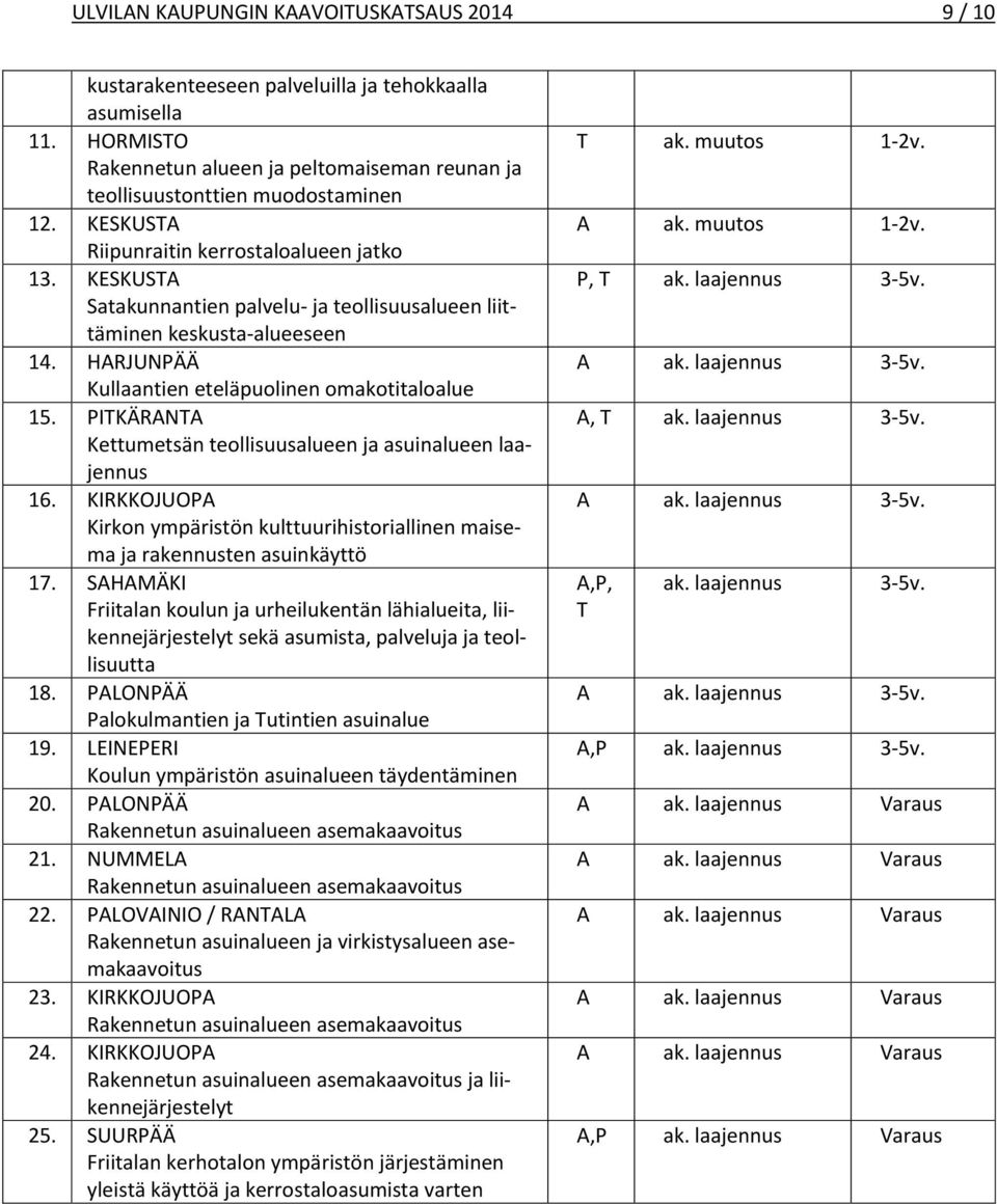 PITKÄRANTA Kettumetsän teollisuusalueen ja asuinalueen laajennus 16. KIRKKOJUOPA Kirkon ympäristön kulttuurihistoriallinen maisema ja rakennusten asuinkäyttö 17.