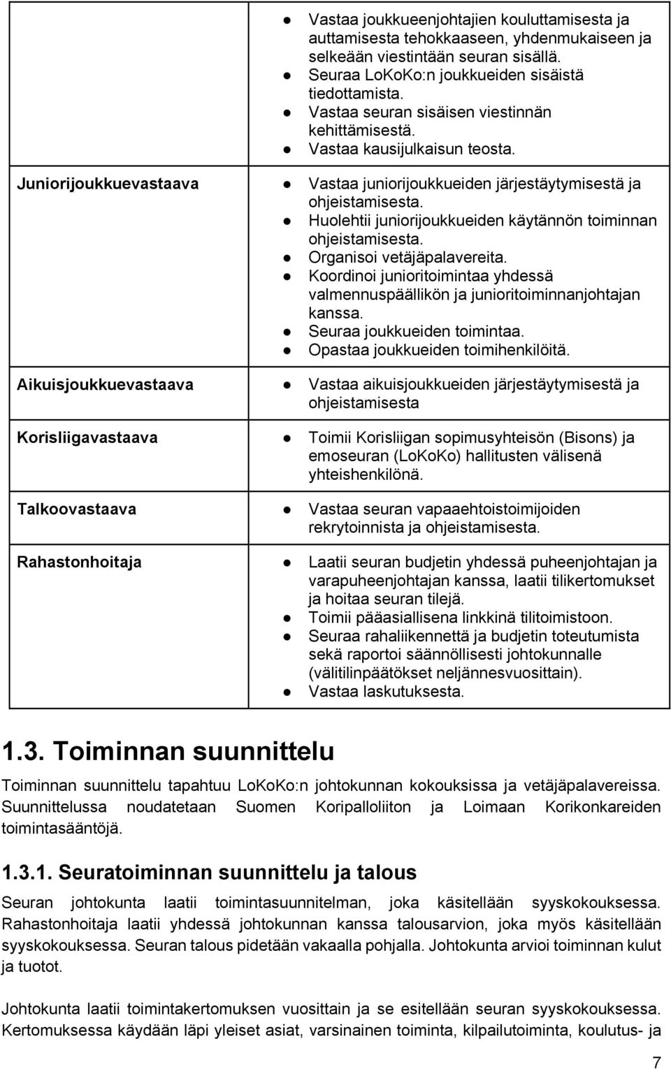 Juniorijoukkuevastaava Aikuisjoukkuevastaava Korisliigavastaava Talkoovastaava Rahastonhoitaja Vastaa juniorijoukkueiden järjestäytymisestä ja ohjeistamisesta.