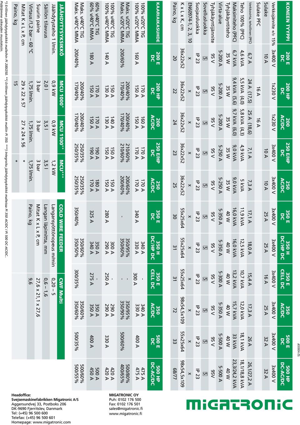 18,0 A 15,4 A 17,3 A 26 A 26,1/27,2 A Teho 100% (PFC) 4,6 kva 5,5 kva (4,0) 5,8 kva (4,3) 4,9 kva 5 kva 11,9 kva 12,5 kva 10,7 kva 12,0 kva 18,1 kva 18,1/18,8 kva Maksimiteho (PFC) 6,7 kva 9,4 kva