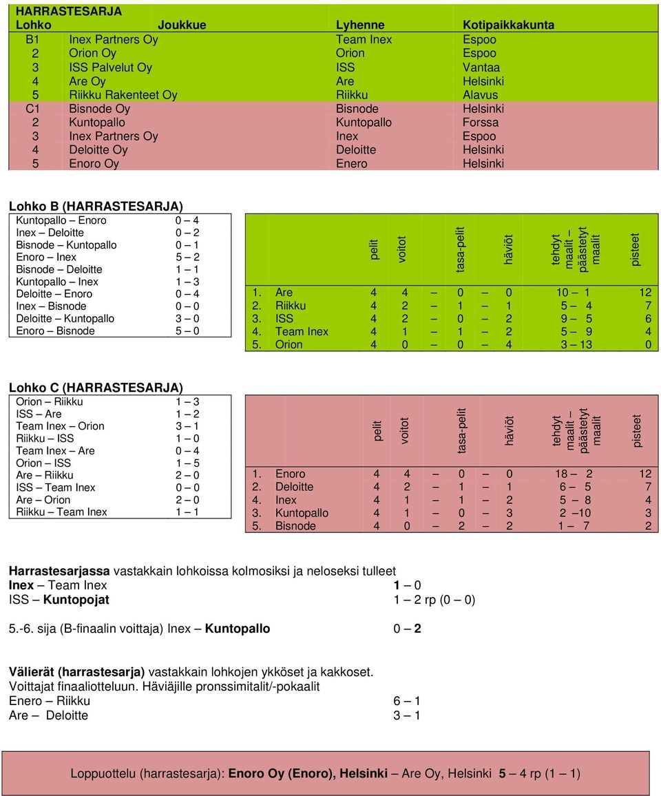 Deloitte 0 2 Bisnode Kuntopallo 0 1 Enoro Inex 5 2 Bisnode Deloitte 1 1 Kuntopallo Inex 1 3 Deloitte Enoro 0 4 Inex Bisnode 0 0 Deloitte Kuntopallo 3 0 Enoro Bisnode 5 0 pelit voitot tasa-pelit