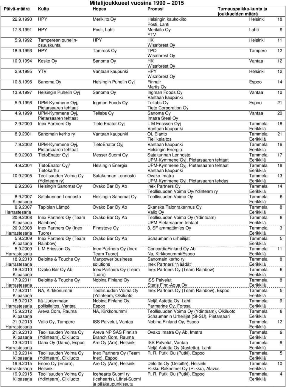 9.1995 YTV HPY Helsinki 12 10.8.1996 Sanoma Oy Helsingin Puhelin Oyj Finnair Espoo 14 Martis Oy 13.9.1997 Helsingin Puhelin Oyj Sanoma Oy Ingman Foods Oy Vantaa 12 5.9.1998 UPM-Kymmene Oyj, Ingman Foods Oy Tellabs Oy Espoo 21 Pietarsaaren tehtaat Tieto Corporation Oy 4.