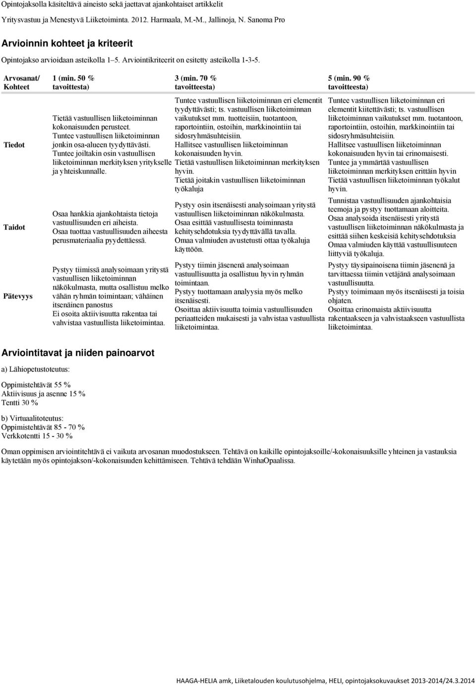 50 % tavoittesta) 3 (min. 70 % Tuntee vastuullisen liiketoiminnan eri elementit tyydyttävästi; ts. vastuullisen liiketoiminnan Tietää vastuullisen liiketoiminnan vaikutukset mm.