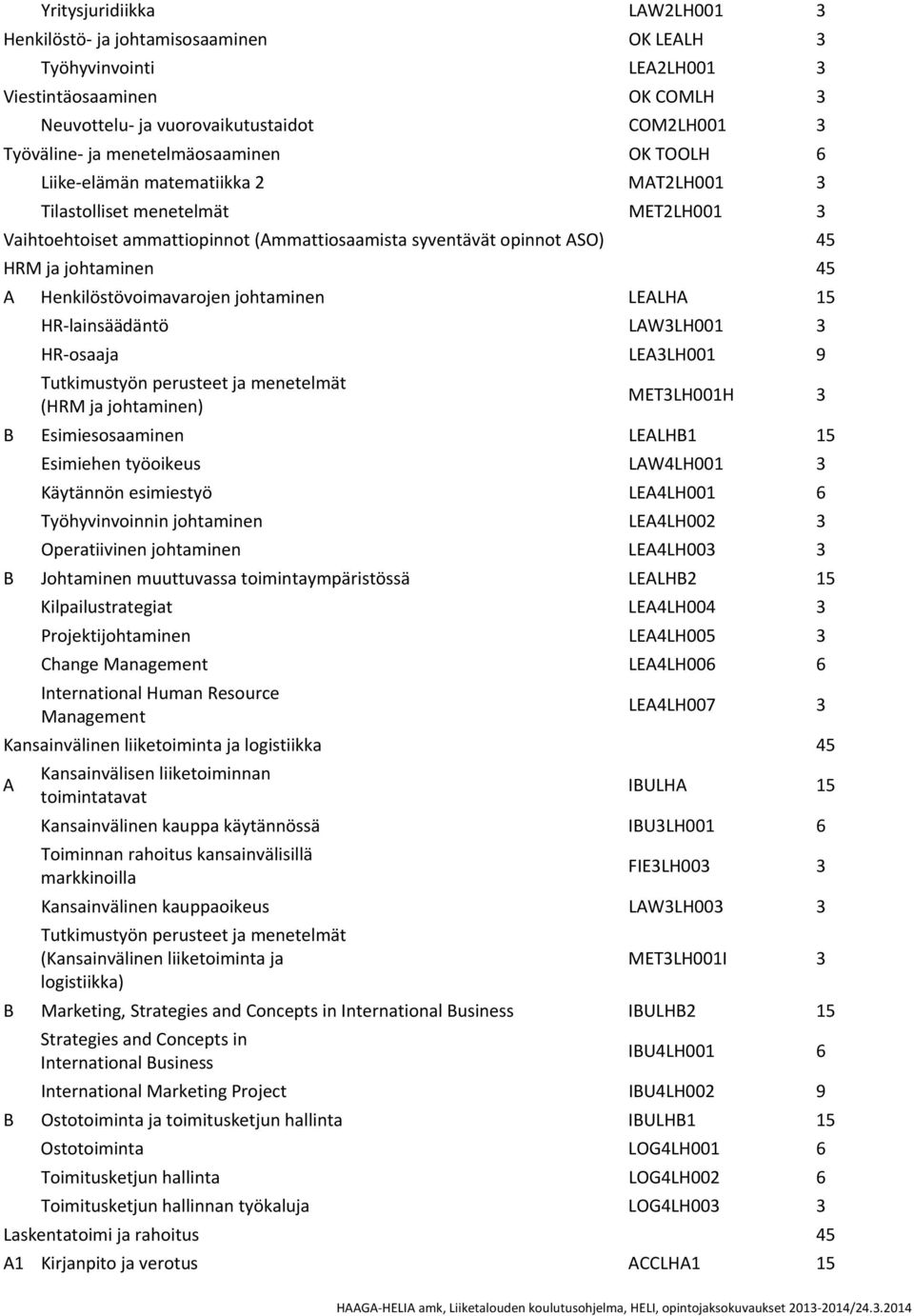 45 A Henkilöstövoimavarojen johtaminen LEALHA 15 HR lainsäädäntö LAW3LH001 3 HR osaaja LEA3LH001 9 Tutkimustyön perusteet ja menetelmät (HRM ja johtaminen) MET3LH001H 3 B Esimiesosaaminen LEALHB1 15