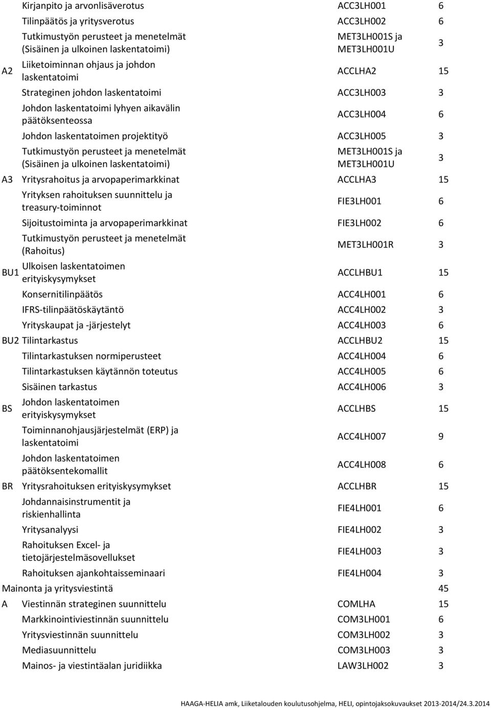 ACC3LH005 3 Tutkimustyön perusteet ja menetelmät (Sisäinen ja ulkoinen laskentatoimi) MET3LH001S ja MET3LH001U A3 Yritysrahoitus ja arvopaperimarkkinat ACCLHA3 15 BU1 Yrityksen rahoituksen