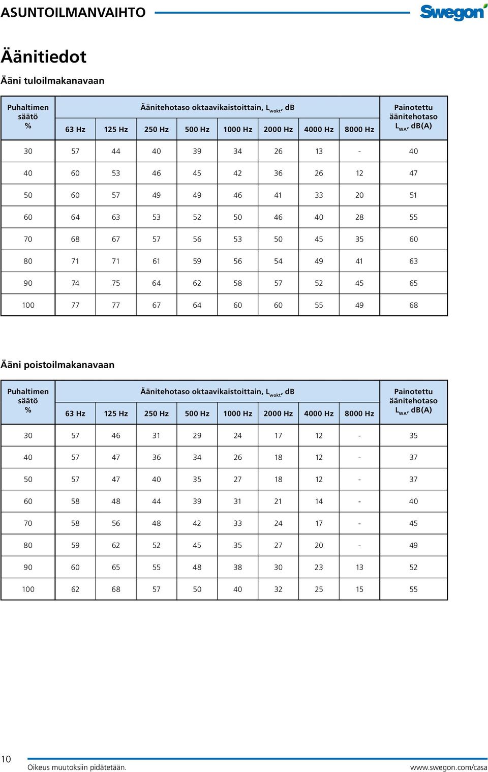 65 100 77 77 67 64 60 60 55 49 68 Ääni poistoilmakanavaan Puhaltimen säätö % Äänitehotaso oktaavikaistoittain, L wokt, db 63 Hz 125 Hz 250 Hz 500 Hz 1000 Hz 2000 Hz 4000 Hz 8000 Hz Painotettu