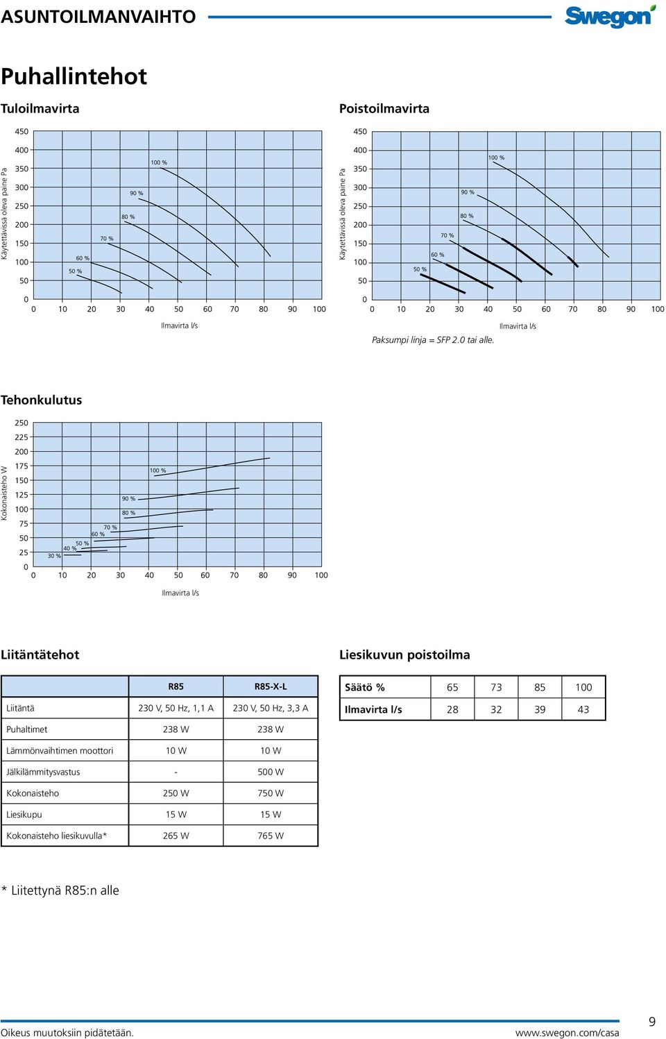Ilmavirta l/s Tehonkulutus Kokonaisteho W Ilmavirta l/s Liitäntätehot Liesikuvun poistoilma R85 R85-X-L Säätö % 65 73 85 100 Liitäntä