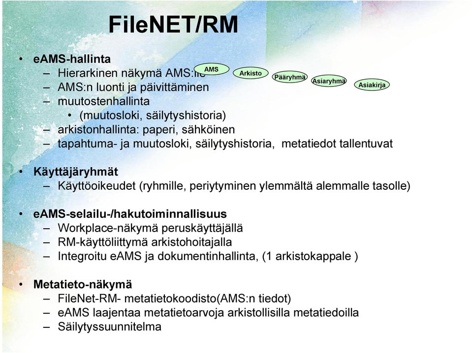 periytyminen ylemmältä alemmalle tasolle) eams-selailu-/hakutoiminnallisuus Workplace-näkymä peruskäyttäjällä RM-käyttöliittymä arkistohoitajalla Integroitu eams ja