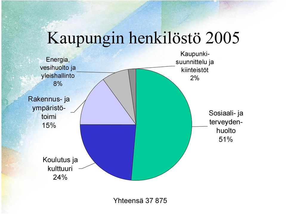 Kaupunkisuunnittelu ja kiinteistöt 2% Sosiaali- ja