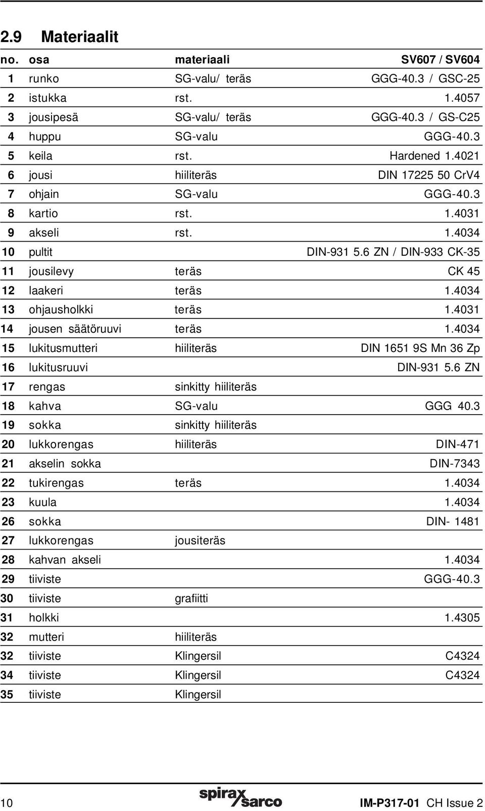 6 ZN / DIN-933 CK-35 11 jousilevy teräs CK 45 12 laakeri teräs 1.4034 13 ohjausholkki teräs 1.4031 14 jousen säätöruuvi teräs 1.