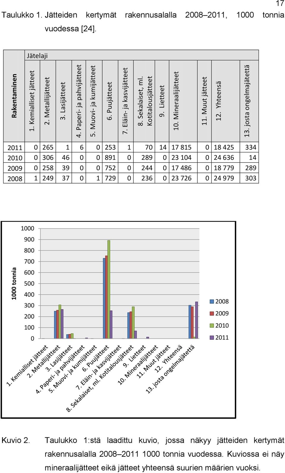 josta ongelmajätettä 2011 0 265 1 6 0 253 1 70 14 17 815 0 18 425 334 2010 0 306 46 0 0 891 0 289 0 23 104 0 24 636 14 2009 0 258 39 0 0 752 0 244 0 17 486 0 18 779 289 2008 1 249 37 0 1 729 0 236 0