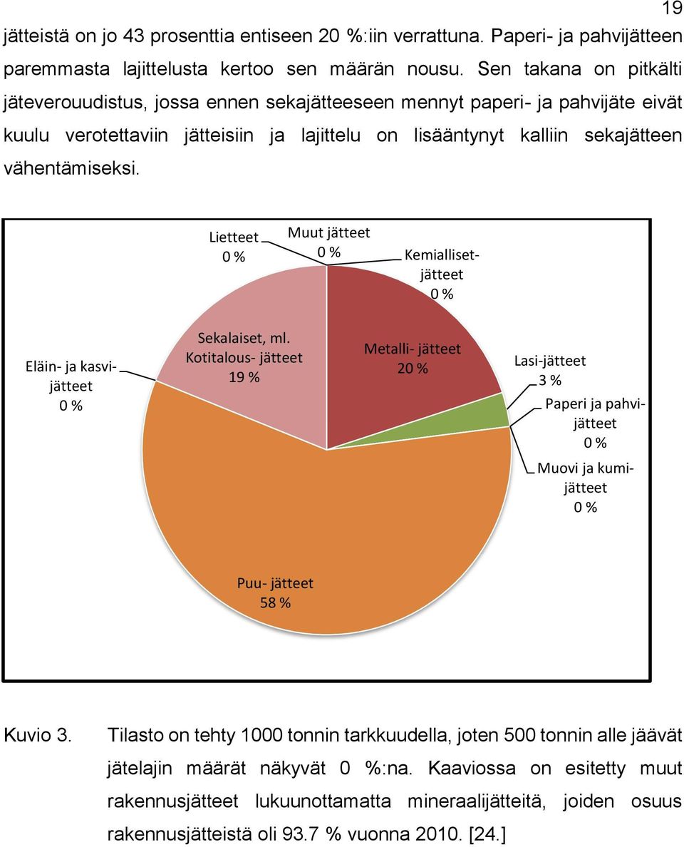 Lietteet 0 % Muut jätteet 0 % Kemiallisetjätteet 0 % Eläin- ja kasvijätteet 0 % Sekalaiset, ml.