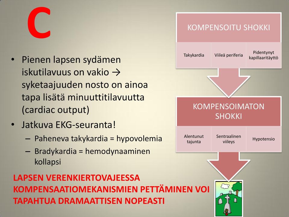 Paheneva takykardia = hypovolemia Bradykardia = hemodynaaminen kollapsi KOMPENSOITU SHOKKI Takykardia