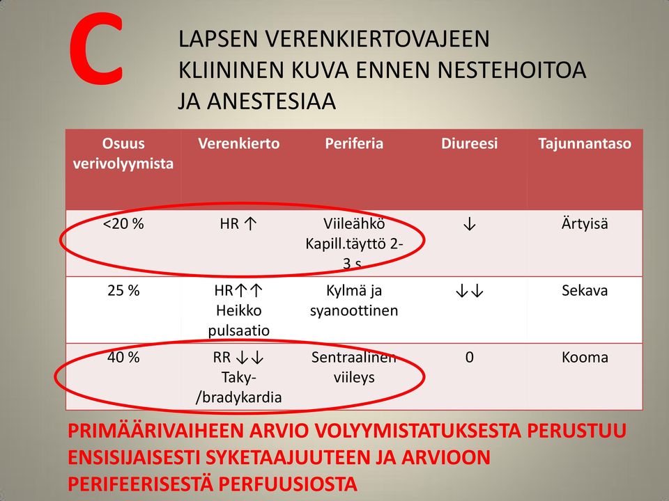 25 % HR Heikko pulsaatio 40 % RR Taky- /bradykardia Kylmä ja syanoottinen Sentraalinen viileys Ärtyisä