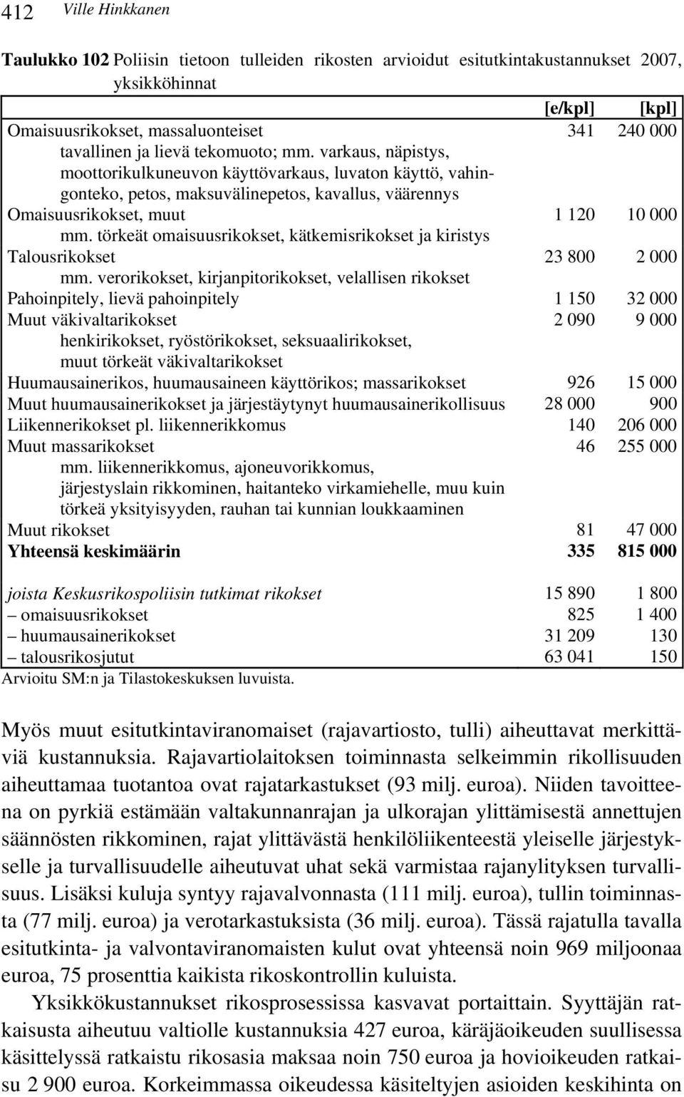 törkeät omaisuusrikokset, kätkemisrikokset ja kiristys Talousrikokset 23 800 2 000 mm.