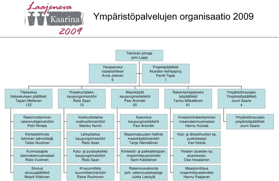 kaupungininsinööri Risto Saari 12 Maankäyttö kaupunginarkkitehti Pasi Aromäki 20 Rakentamispalvelut työpäällikkö Tarmo Mäkeläinen 61 Ympäristönsuojelu Ympäristöpäällikkö Jouni Saario 4