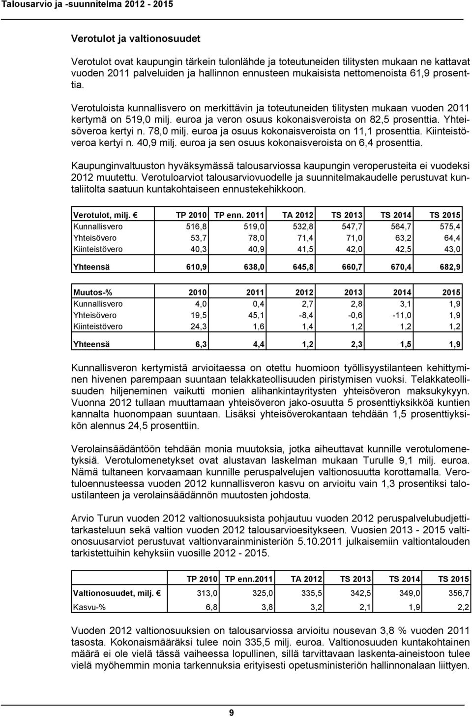 Yhteisöveroa kertyi n. 78,0 milj. euroa ja osuus kokonaisveroista on 11,1 prosenttia. Kiinteistöveroa kertyi n. 40,9 milj. euroa ja sen osuus kokonaisveroista on 6,4 prosenttia.