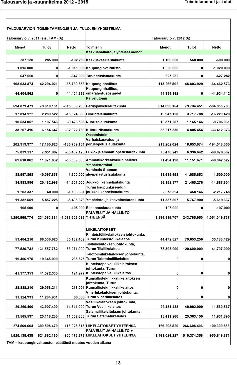 020.000 0-1.020.000 647.000 0-647.000 Tarkastuslautakunta 627.282 0-627.282 108.033.874 42.294.021-65.739.853 Kaupunginhallitus 113.266.502 48.803.929-64.462.573 44.404.862 0 Kaupunginhallitus, -44.