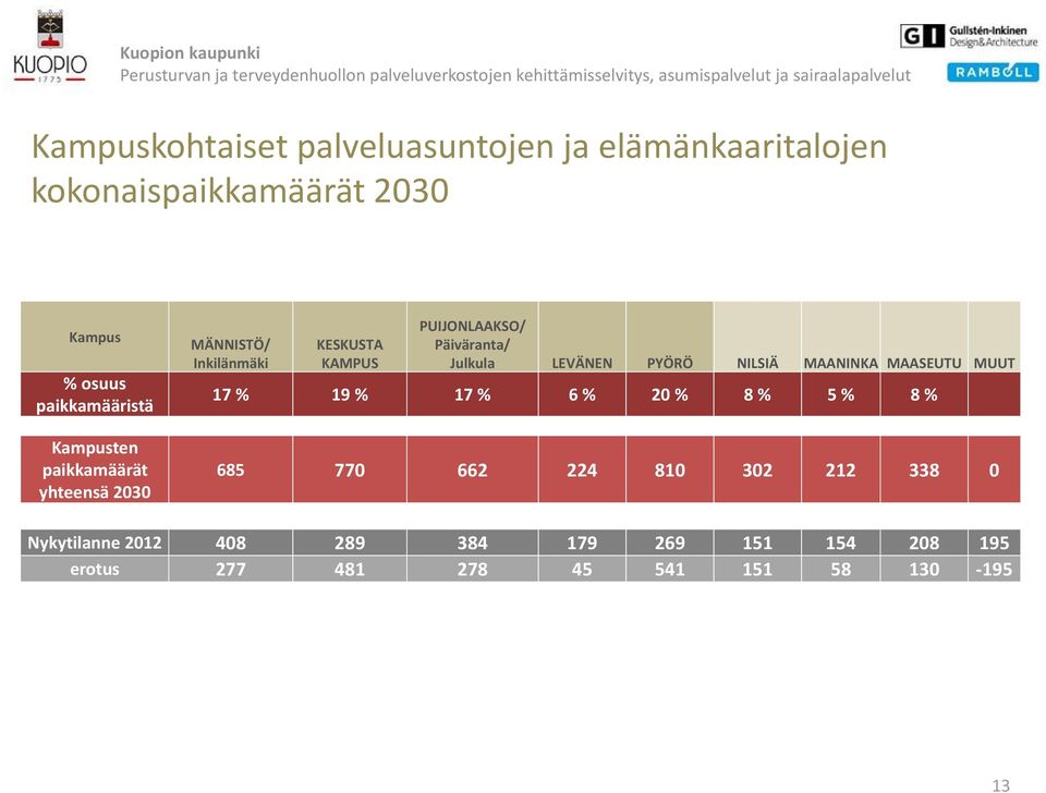 Päiväranta/ Julkula LEVÄNEN PYÖRÖ NILSIÄ MAANINKA MAASEUTU MUUT 17 % 19 % 17 % 6 % 20 % 8 % 5 % 8 % 685 770