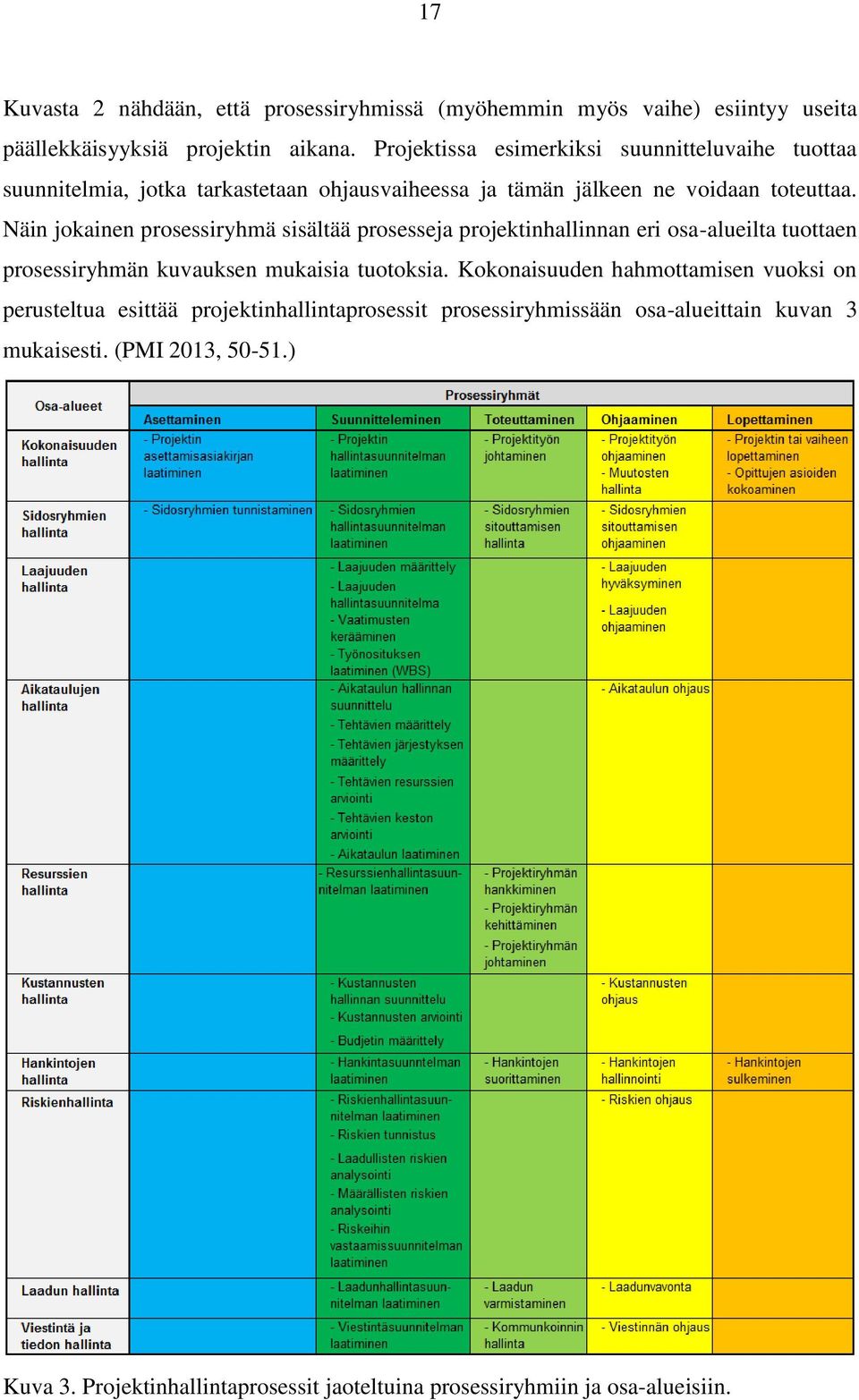 Näin jokainen prosessiryhmä sisältää prosesseja projektinhallinnan eri osa-alueilta tuottaen prosessiryhmän kuvauksen mukaisia tuotoksia.