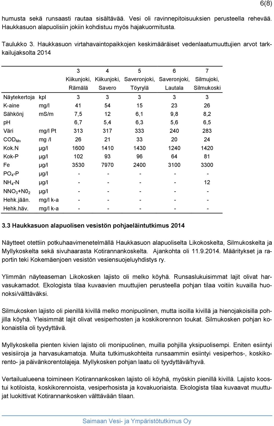 Silmukoski Näytekertoja kpl 3 3 3 3 3 K-aine mg/l 41 54 15 23 26 Sähkönj ms/m 7,5 12 6,1 9,8 8,2 ph 6,7 5,4 6,3 5,6 6,5 Väri mg/l Pt 313 317 333 240 283 COD Mn mg /l 26 21 33 20 24 Kok.