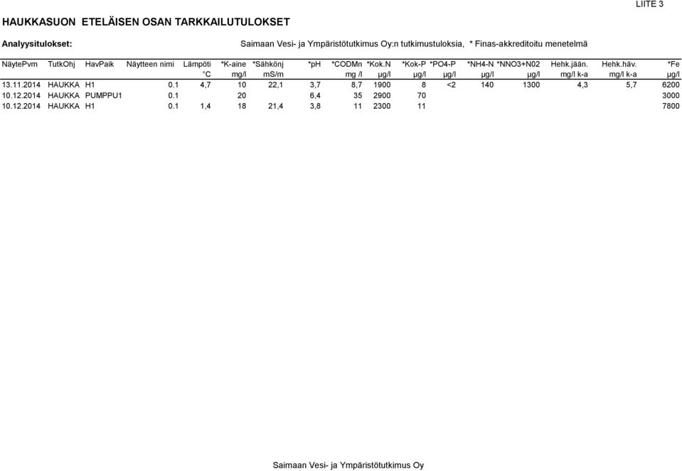 Hehk.häv. *Fe C mg/l ms/m mg /l µg/l µg/l µg/l µg/l µg/l mg/l k-a mg/l k-a µg/l 13.11.2014 HAUKKA H1 0.