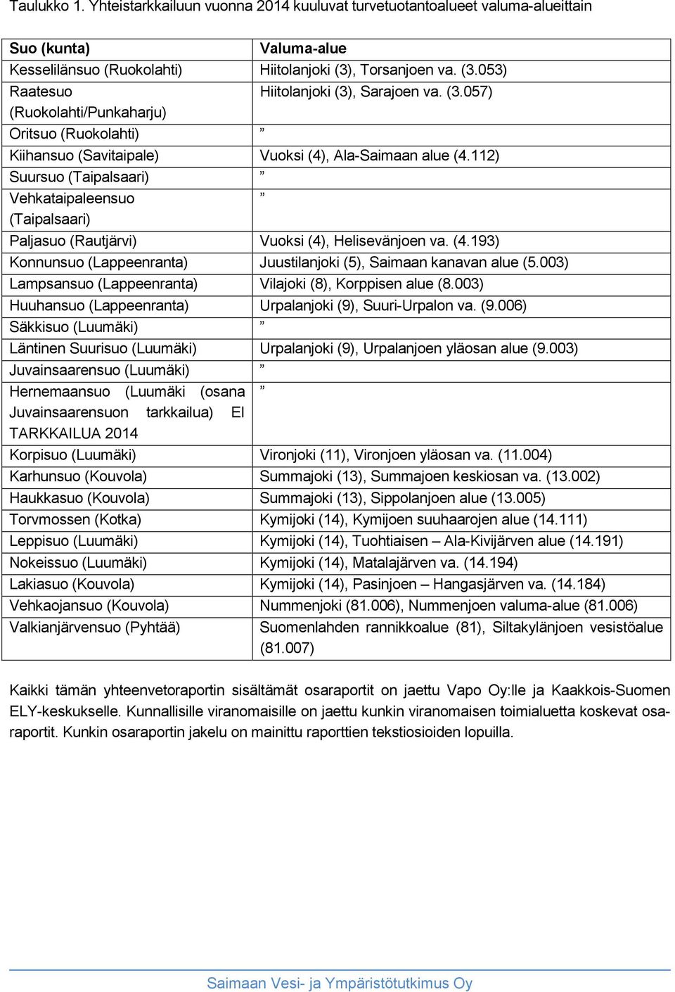 112) Suursuo (Taipalsaari) Vehkataipaleensuo (Taipalsaari) Paljasuo (Rautjärvi) Vuoksi (4), Helisevänjoen va. (4.193) Konnunsuo (Lappeenranta) Juustilanjoki (5), Saimaan kanavan alue (5.