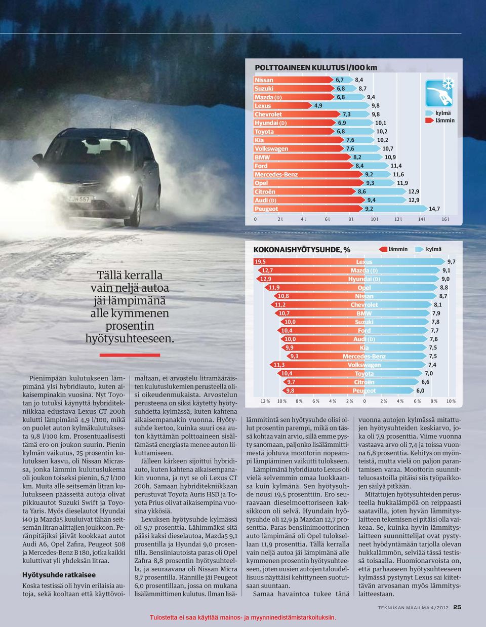 kulutukseen lämpimänä ylsi hybridiauto, kuten aikaisempinakin vuosina.