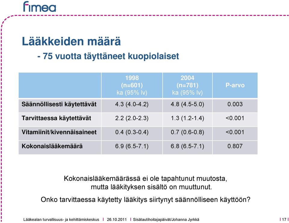 001 Kokonaislääkemäärä 6.9 (6.5-7.1) 6.8 (6.5-7.1) 0.807 Kokonaislääkemäärässä ei ole tapahtunut muutosta, mutta lääkityksen sisältö on muuttunut.