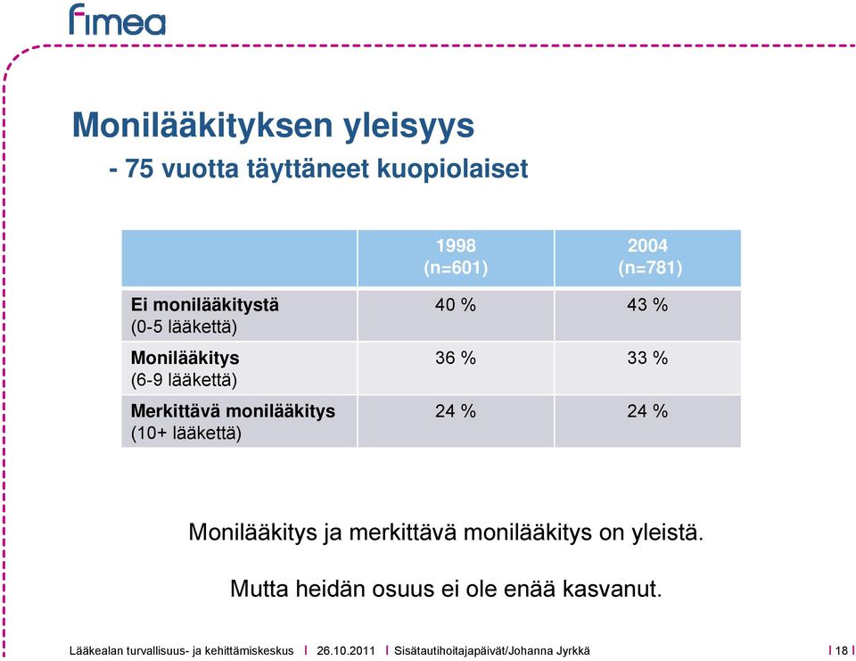 43 % 36 % 33 % 24 % 24 % Monilääkitys ja merkittävä monilääkitys on yleistä.