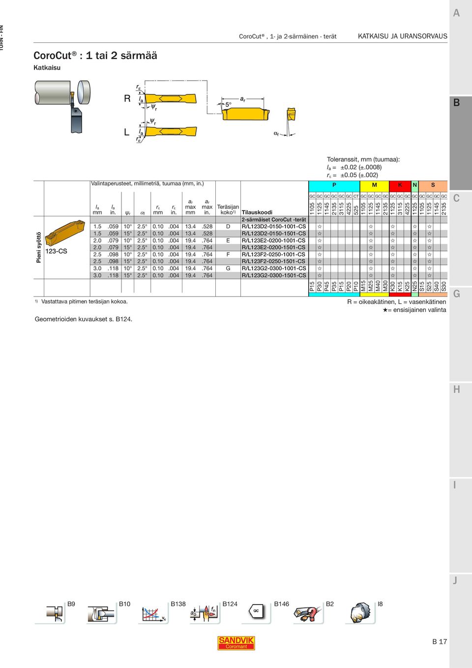 koko 1) T 1105 1145 2135 3115 4225 525 1105 1145 2135 3115 4225 1105 1145 2135 Tilauskoodi 2-särmäiset orout -terät 1.5.059 10 2.5 0.10.004 13.4.528 D R/L123D2-0150-1001-S 1.5.059 15 2.5 0.10.004 13.4.528 R/L123D2-0150-1501-S 2.