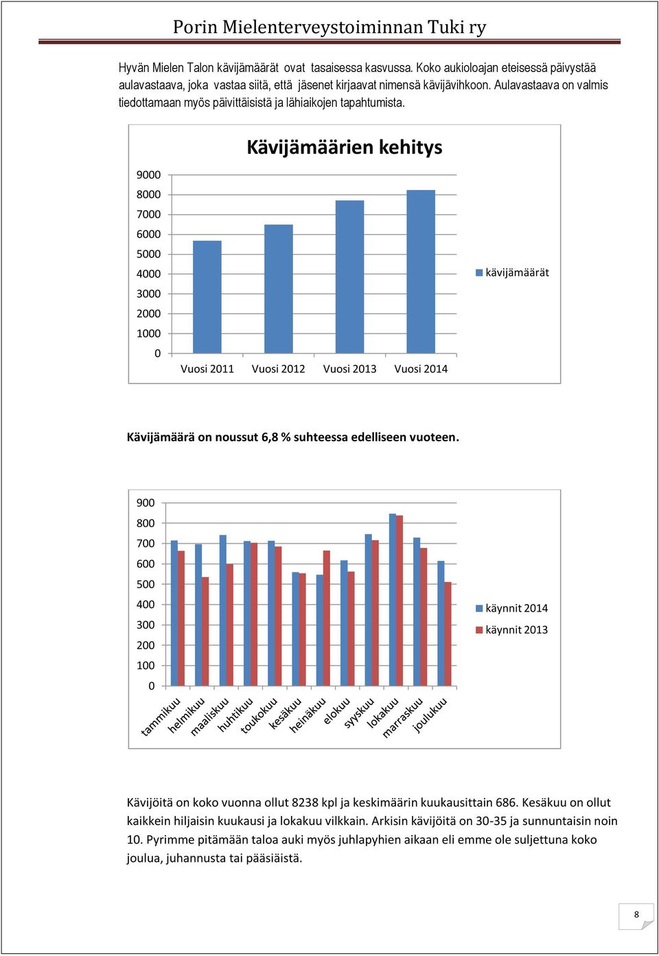 9000 8000 7000 6000 5000 4000 3000 2000 1000 0 Kävijämäärien kehitys Vuosi 2011 Vuosi 2012 Vuosi 2013 Vuosi 2014 kävijämäärät Kävijämäärä on noussut 6,8 % suhteessa edelliseen vuoteen.