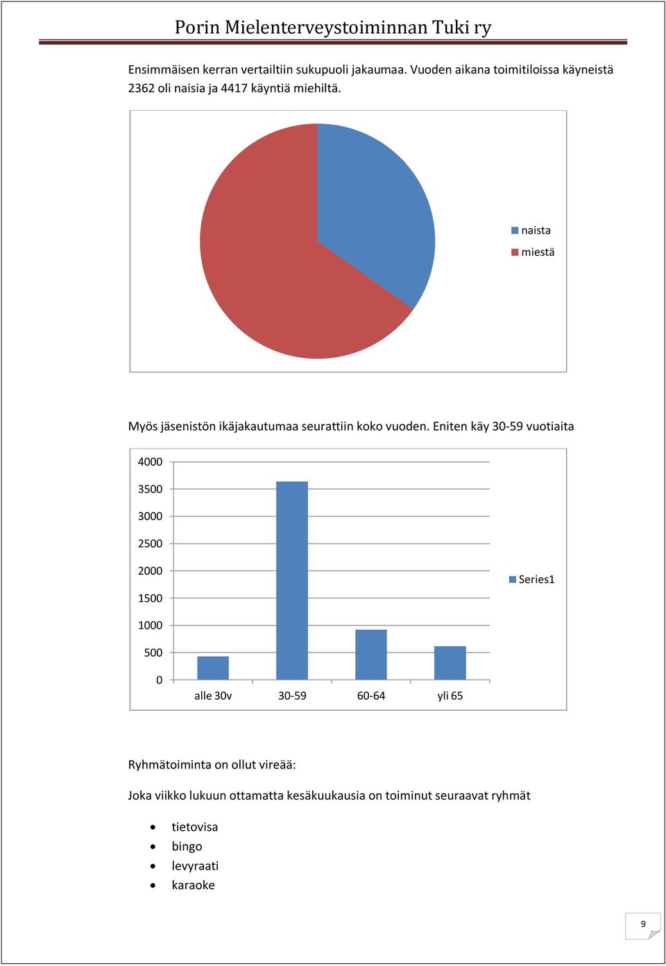 naista miestä Myös jäsenistön ikäjakautumaa seurattiin koko vuoden.