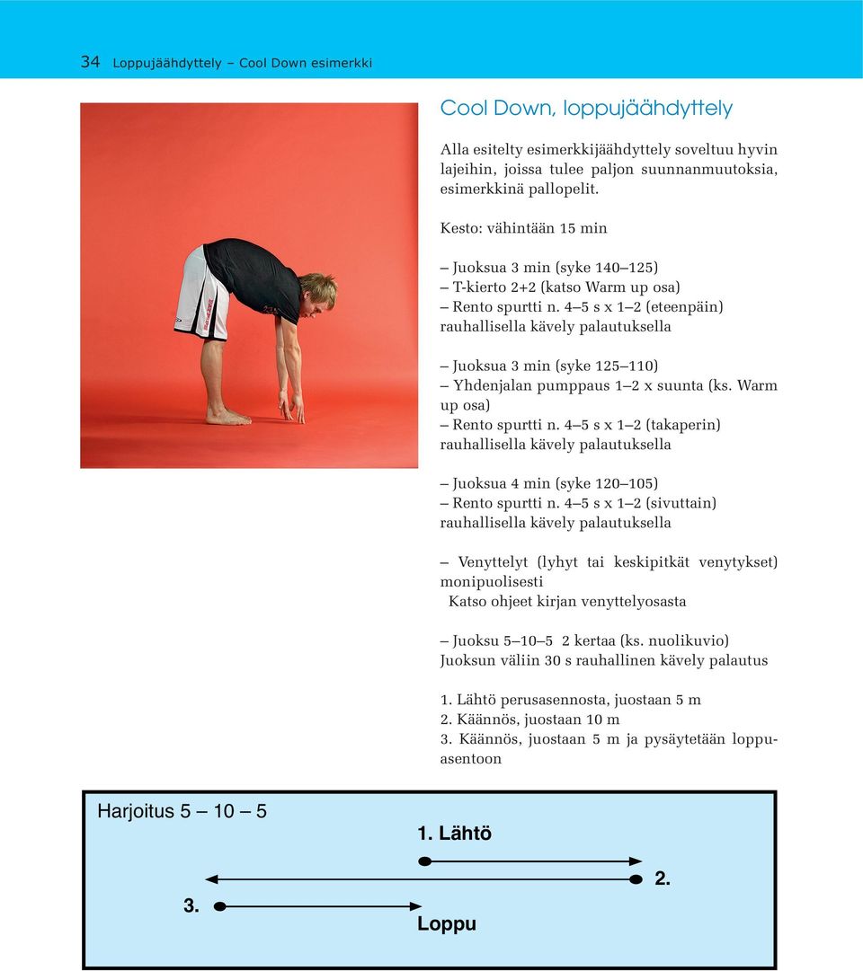 4 5 s x 1 2 (eteenpäin) rauhallisella kävely palautuksella Juoksua 3 min (syke 125 110) Yhdenjalan pumppaus 1 2 x suunta (ks. Warm up osa) Rento spurtti n.
