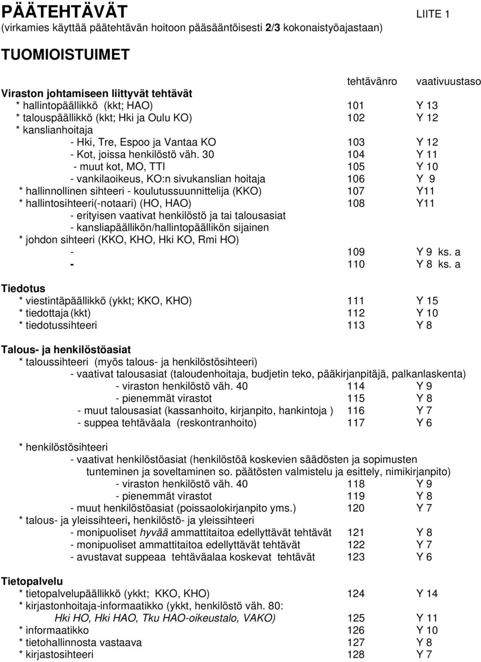 30 104 Y 11 - muut kot, MO, TTI 105 Y 10 - vankilaoikeus, KO:n sivukanslian hoitaja 106 Y 9 * hallinnollinen sihteeri - koulutussuunnittelija (KKO) 107 Y11 * hallintosihteeri(-notaari) (HO, HAO) 108