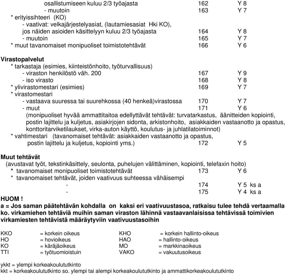 200 167 Y 9 - iso virasto 168 Y 8 * ylivirastomestari (esimies) 169 Y 7 * virastomestari - vastaava suuressa tai suurehkossa (40 henkeä)virastossa 170 Y 7 - muut 171 Y 6 (monipuoliset hyvää