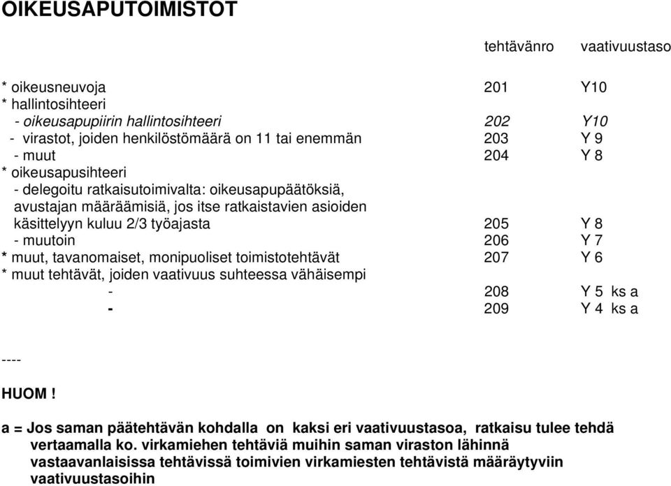 muut, tavanomaiset, monipuoliset toimistotehtävät 207 Y 6 * muut tehtävät, joiden vaativuus suhteessa vähäisempi - 208 Y 5 ks a - 209 Y 4 ks a ---- HUOM!