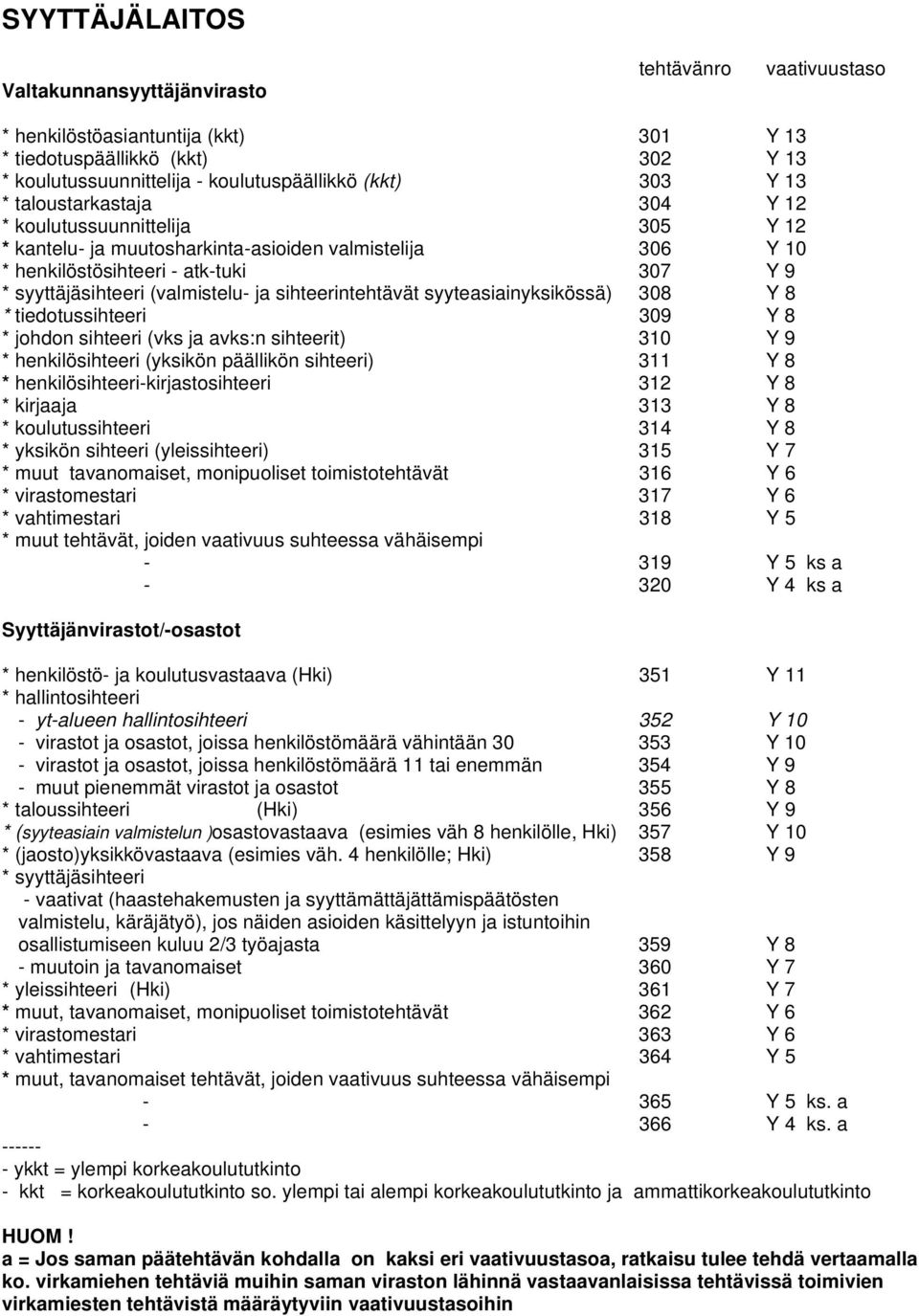 sihteerintehtävät syyteasiainyksikössä) 308 Y 8 * tiedotussihteeri 309 Y 8 * johdon sihteeri (vks ja avks:n sihteerit) 310 Y 9 * henkilösihteeri (yksikön päällikön sihteeri) 311 Y 8 *