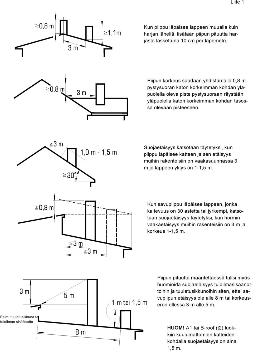 Suojaetäisyys katsotaan täytetyksi, kun piippu läpäisee katteen ja sen etäisyys muihin rakenteisiin on vaakasuunnassa 3 m ja lappeen ylitys on 1-1,5 m.