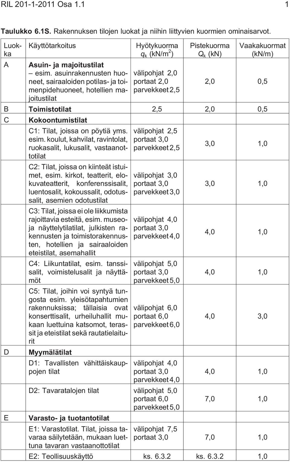 (kn/m) 2,0 0,5 B Toimistotilat 2,5 2,0 0,5 C Kokoontumistilat D E C1: Tilat, joissa on pöytiä yms. esim.