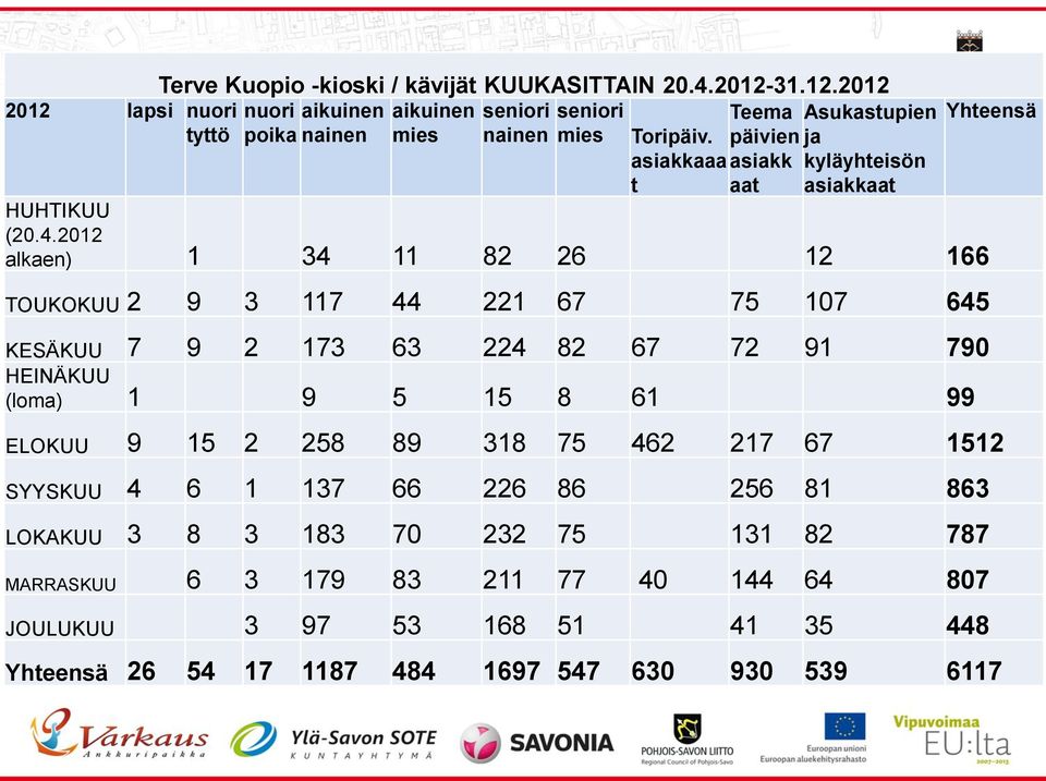 2012 alkaen) 1 34 11 82 26 12 166 TOUKOKUU 2 9 3 117 44 221 67 75 107 645 KESÄKUU 7 9 2 173 63 224 82 67 72 91 790 HEINÄKUU (loma) 1 9 5 15 8 61 99 Yhteensä ELOKUU 9