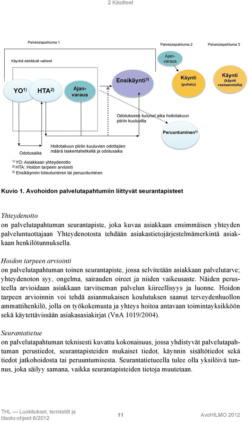 Hoidon tarpeen arviointi 3) Ensikäynnin toteutuminen tai peruuntuminen Kuvio 1.