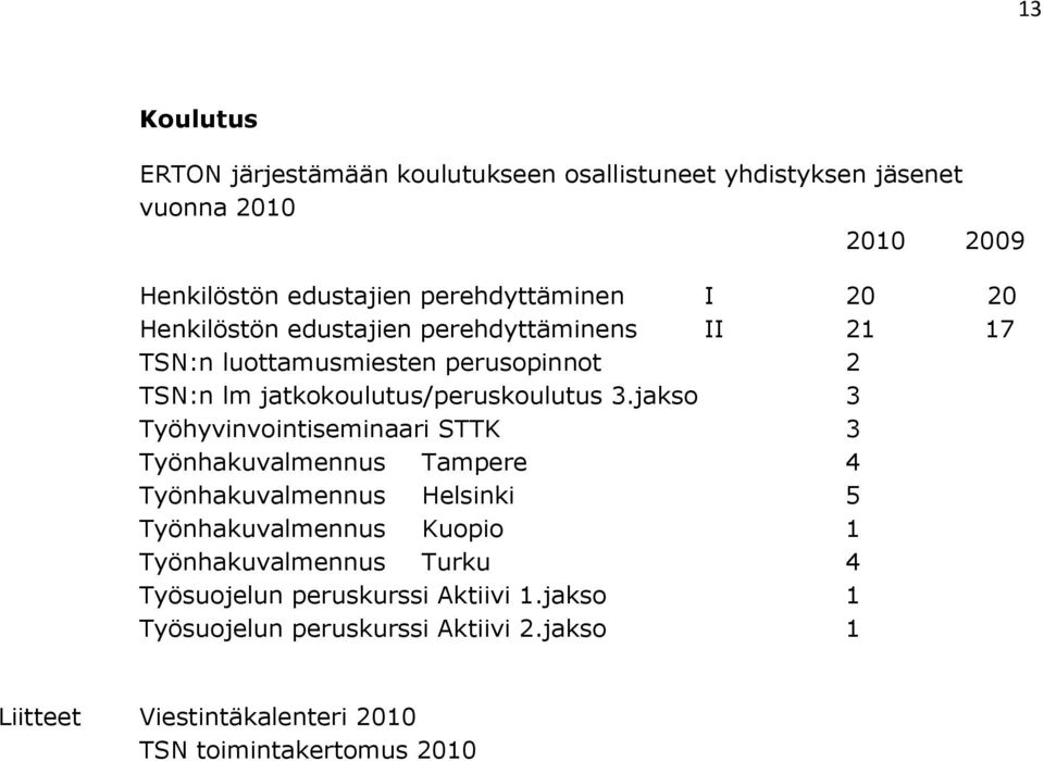 jakso 3 Työhyvinvointiseminaari STTK 3 Työnhakuvalmennus Tampere 4 Työnhakuvalmennus Helsinki 5 Työnhakuvalmennus Kuopio 1 Työnhakuvalmennus