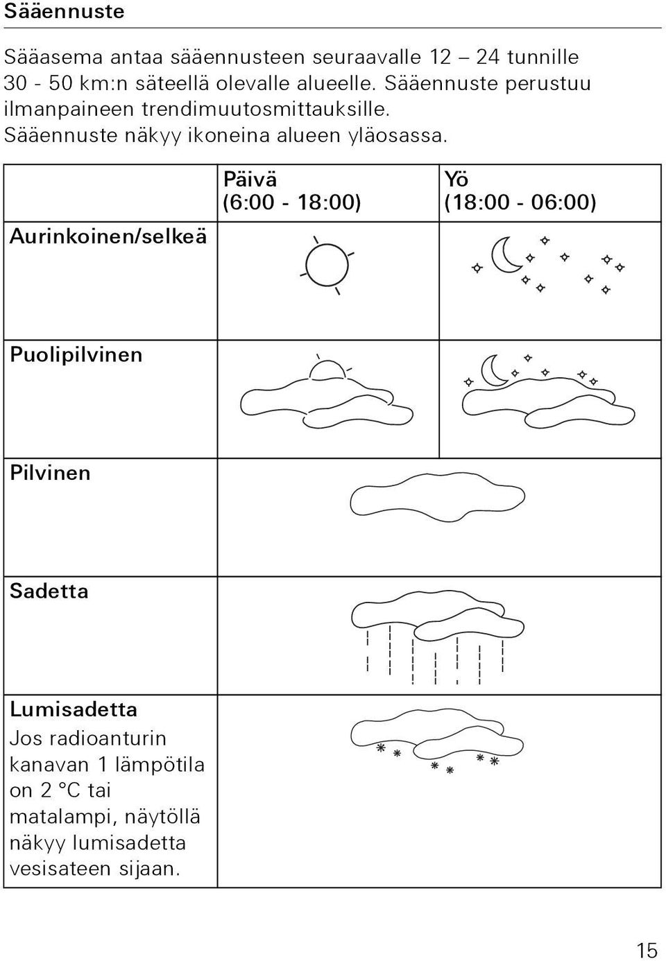 Aurinkoinen/selkeä Päivä (6:00-18:00) Yö (18:00-06:00) Puolipilvinen Pilvinen Sadetta Lumisadetta Jos