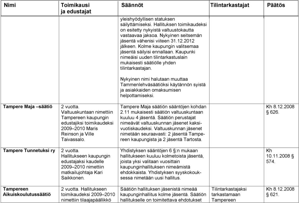 Nykyinen nimi halutaan muuttaa Tammenlehväsäätiöksi käytännön syistä ja asiakkaiden omaksumisen helpottamiseksi. Tampere Maja säätiö 2 vuotta.