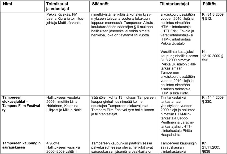 aikuiskoulutussäätiön vuoden 2010 tilejä ja hallintoa nimetään HTM tilintarkastaja, JHTT Erkki Eskola ja varatilintarkastajaksi HTM tilintarkastaja Pekka Uusitalo. 31.8.2009 512.